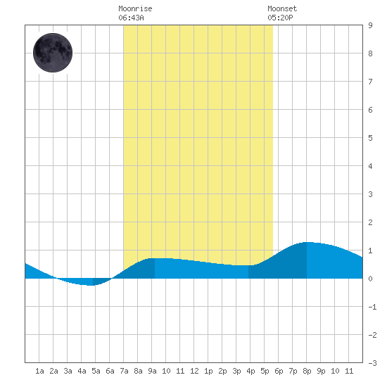 Pirates Cove tide chart for Tuesday, December 12, 2023