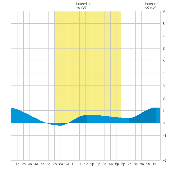 Pirates Cove tide chart for Saturday, December 16, 2023