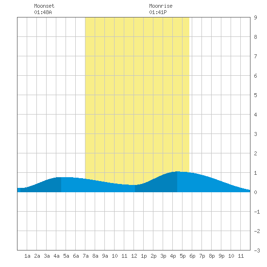 Pirates Cove tide chart for Thursday, December 21, 2023
