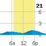 Pirates Cove tide chart for Thursday, December 21, 2023