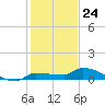 Pirates Cove tide chart for Sunday, December 24, 2023