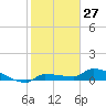Pirates Cove tide chart for Wednesday, December 27, 2023