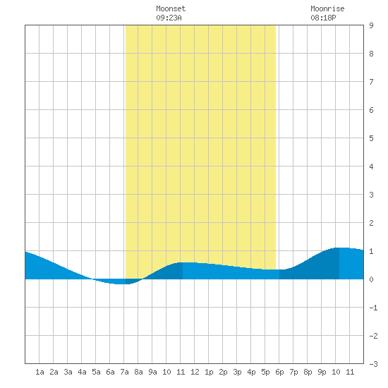 Pirates Cove tide chart for Friday, December 29, 2023