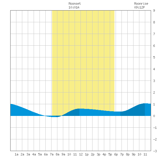 Pirates Cove tide chart for Saturday, December 30, 2023