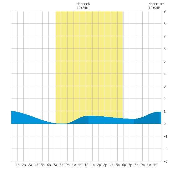 Pirates Cove tide chart for Sunday, December 31, 2023