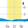 Pirates Cove tide chart for Sunday, December 3, 2023