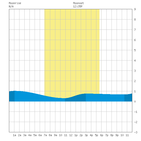 Pirates Cove tide chart for Monday, December 4, 2023