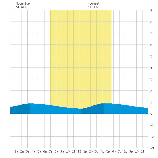 Pirates Cove tide chart for Wednesday, December 6, 2023