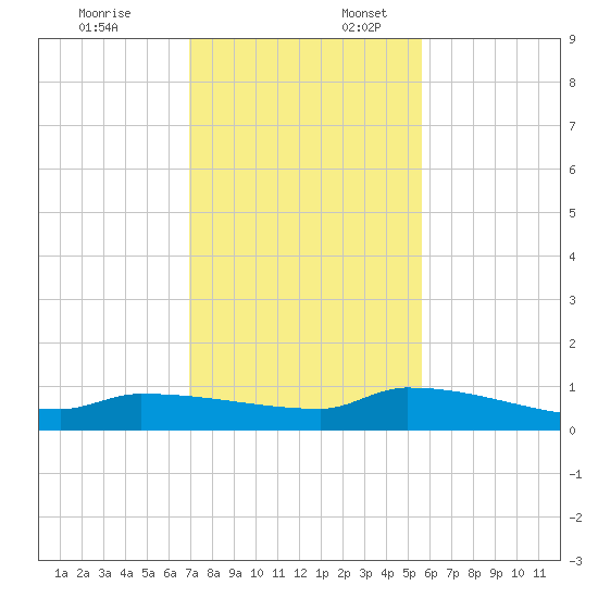 Pirates Cove tide chart for Thursday, December 7, 2023