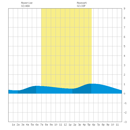 Pirates Cove tide chart for Friday, December 8, 2023