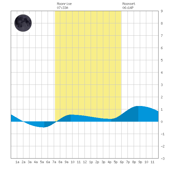 Pirates Cove tide chart for Thursday, January 11, 2024