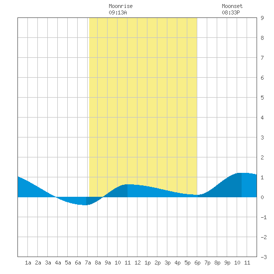 Pirates Cove tide chart for Saturday, January 13, 2024