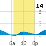 Pirates Cove tide chart for Sunday, January 14, 2024