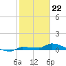 Pirates Cove tide chart for Monday, January 22, 2024