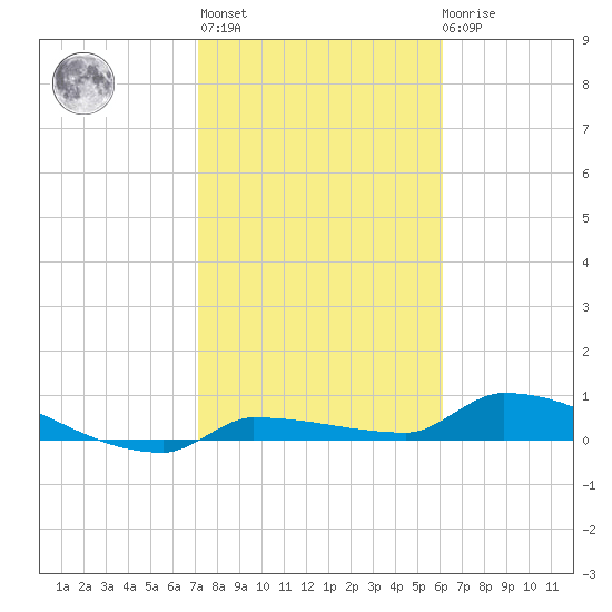 Pirates Cove tide chart for Thursday, January 25, 2024