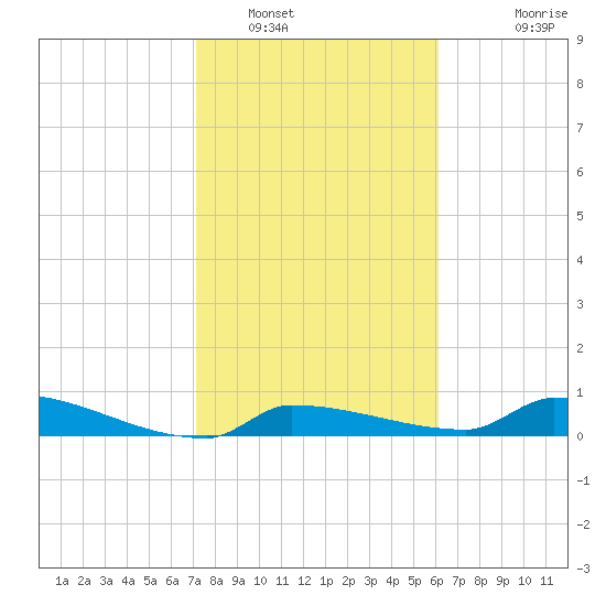 Pirates Cove tide chart for Monday, January 29, 2024