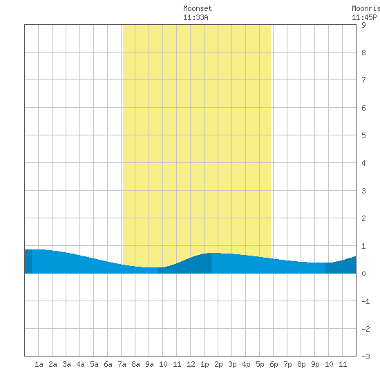 Pirates Cove tide chart for Tuesday, January 2, 2024