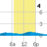 Pirates Cove tide chart for Thursday, January 4, 2024