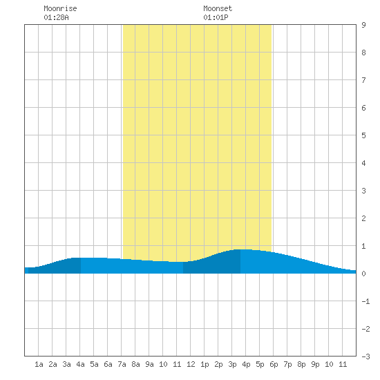 Pirates Cove tide chart for Friday, January 5, 2024
