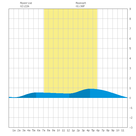 Pirates Cove tide chart for Saturday, January 6, 2024