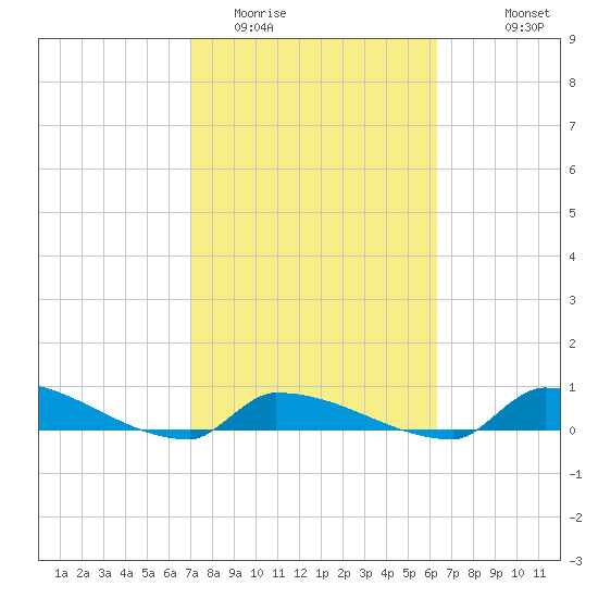 Pirates Cove tide chart for Monday, February 12, 2024