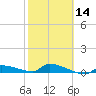 Pirates Cove tide chart for Wednesday, February 14, 2024
