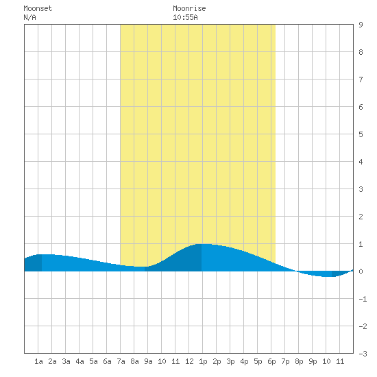 Pirates Cove tide chart for Thursday, February 15, 2024
