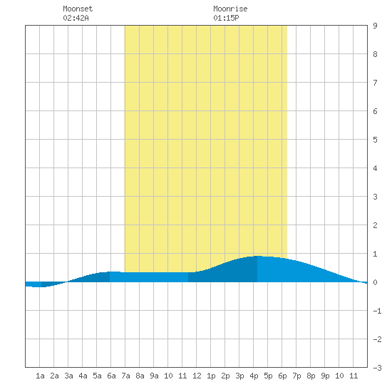 Pirates Cove tide chart for Sunday, February 18, 2024