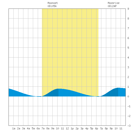 Pirates Cove tide chart for Monday, February 26, 2024
