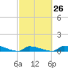 Pirates Cove tide chart for Monday, February 26, 2024