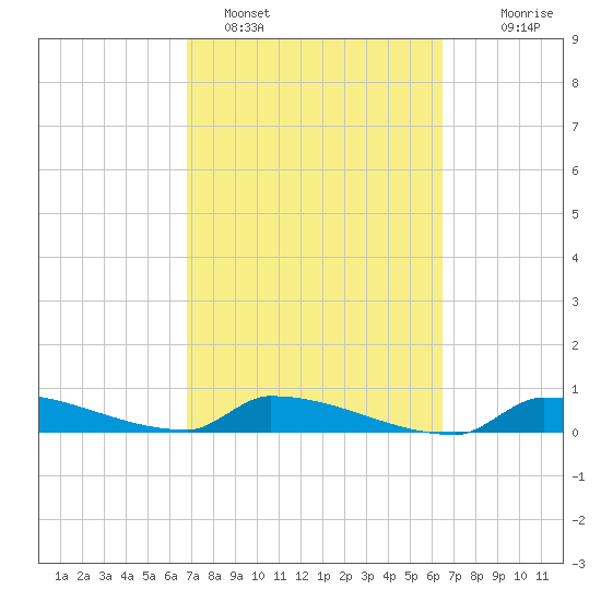 Pirates Cove tide chart for Tuesday, February 27, 2024