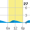Pirates Cove tide chart for Tuesday, February 27, 2024