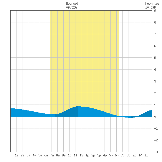 Pirates Cove tide chart for Thursday, February 29, 2024