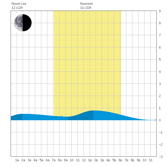 Pirates Cove tide chart for Friday, February 2, 2024