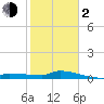 Pirates Cove tide chart for Friday, February 2, 2024