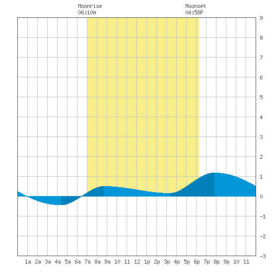 Pirates Cove tide chart for Thursday, February 8, 2024