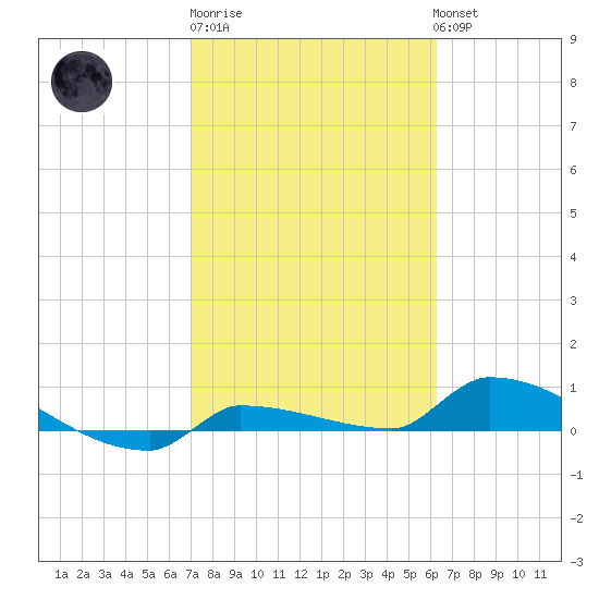 Pirates Cove tide chart for Friday, February 9, 2024