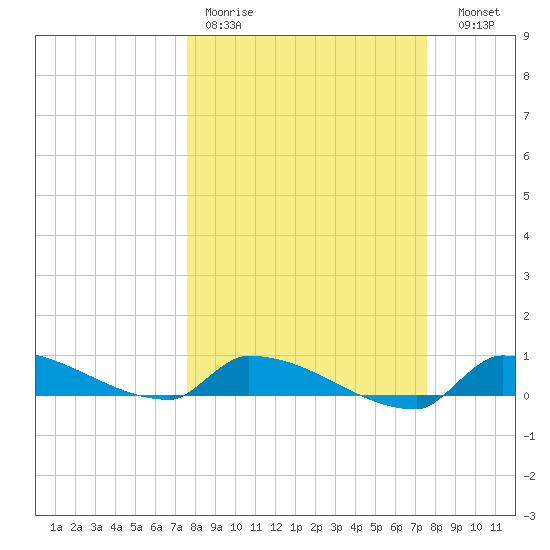 Pirates Cove tide chart for Monday, March 11, 2024