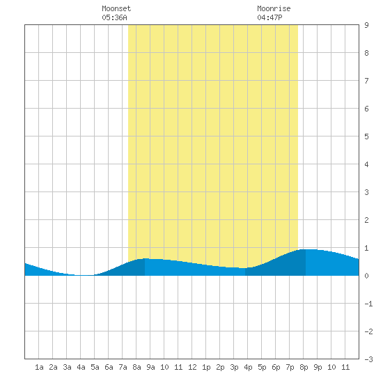 Pirates Cove tide chart for Thursday, March 21, 2024