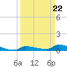 Pirates Cove tide chart for Friday, March 22, 2024