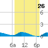 Pirates Cove tide chart for Tuesday, March 26, 2024