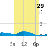 Pirates Cove tide chart for Friday, March 29, 2024