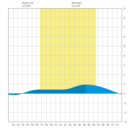 Pirates Cove tide chart for Tuesday, March 5, 2024