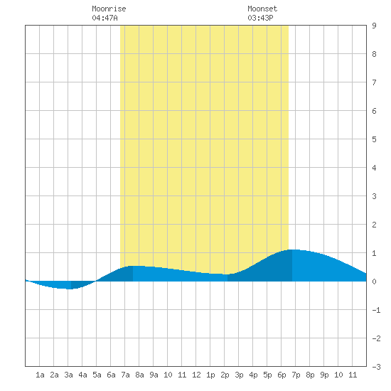 Pirates Cove tide chart for Thursday, March 7, 2024