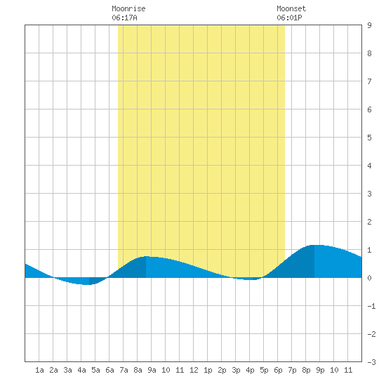 Pirates Cove tide chart for Saturday, March 9, 2024