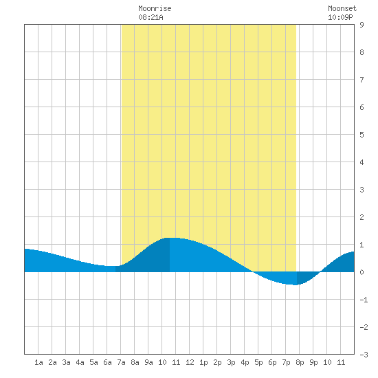 Pirates Cove tide chart for Wednesday, April 10, 2024