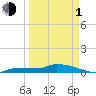 Pirates Cove tide chart for Monday, April 1, 2024