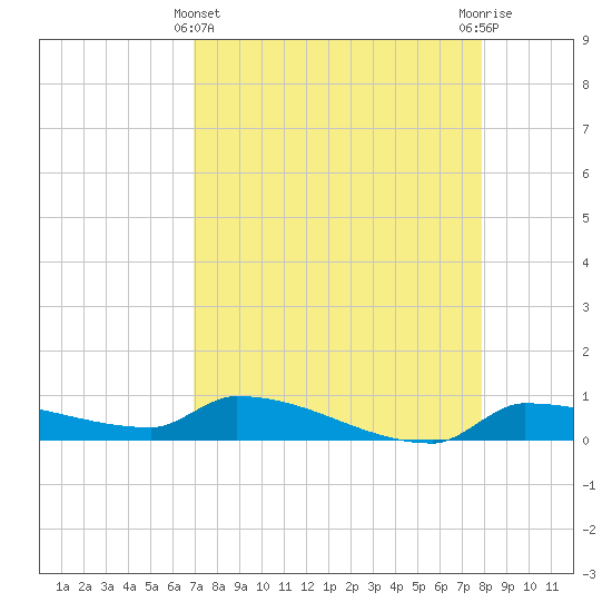 Pirates Cove tide chart for Monday, April 22, 2024
