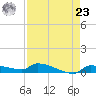 Pirates Cove tide chart for Tuesday, April 23, 2024