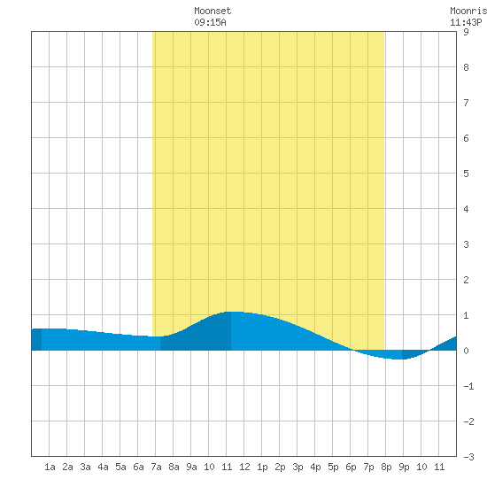 Pirates Cove tide chart for Saturday, April 27, 2024